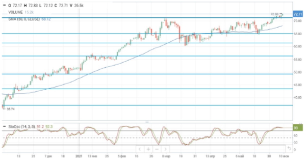 Цены на нефть вновь бьют рекорды